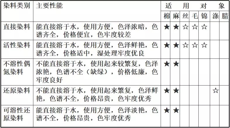 回收染料